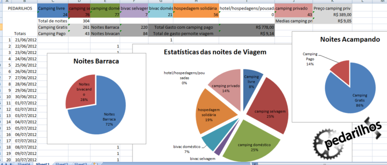 Estatísticas da viagem até o dia 304